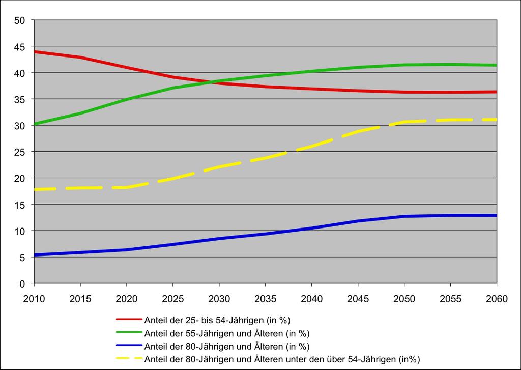 Altersstruktur der ständigen Wohnbevölkerung (Schweiz) Szenario Trend (A-00-2010), 2010 2060 (in %) Quelle: BFS