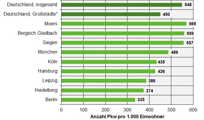 Motorisierungsgrad verschiedener Großstädte (Stand: 2016) Gruppe 1 Gruppe 2