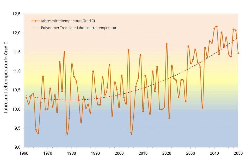 Abb. 29: Modellierte Jahresmitteltemperatur der Klimastation Mannheim (Szenario A1B) Der in Abb.