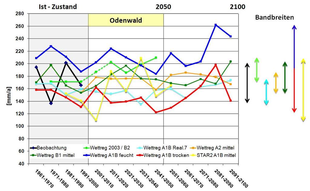 38: Dekadenmittelwerte und Trendlinien der