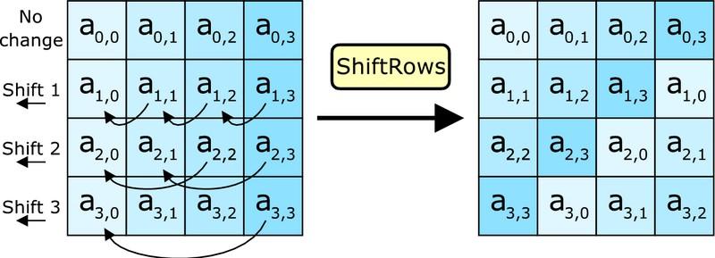 7..4 ShiftRow ShiftRow ist die zweite Operation, die in jeder Runde ausgeführt wird. Dabei werden in der Tabelle, die den aktuellen Block enthält, auf die Zeilen bestimmte Verschiebungen ausgeführt.
