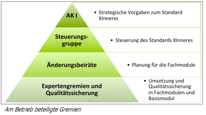 Organisation der Standardisierung XInneres XInneres regelt nur bundeseinheitliche Sachverhalte Zusammenführung der Fachstandards zum 1.