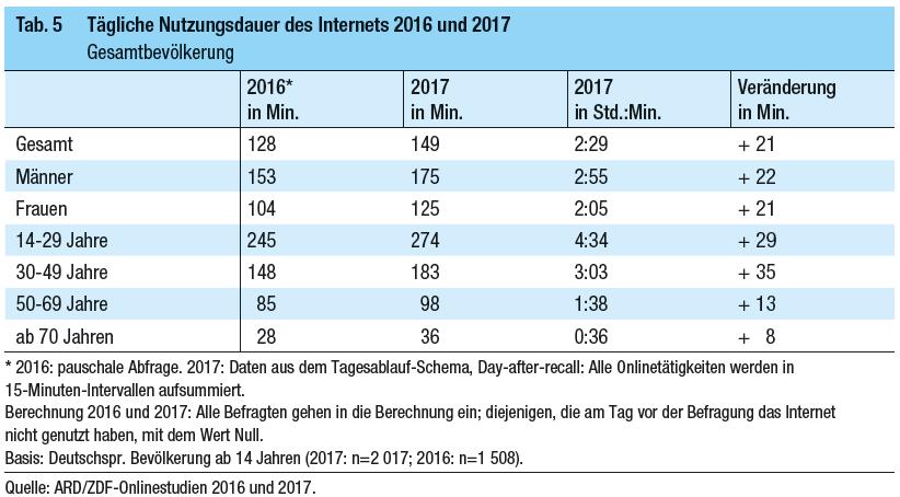Non-klinische Studien ARD/ZDF-Onlinestudie 2017 Ergebnisse der