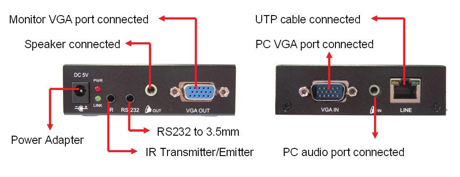 gegebenenfalls dem RS-232-Anschluss an. Schließen Sie den Sender mit einem VGA-Kabel an die VGA-Quelle an. Schließen Sie den Sender mit einem VGA-Kabel an einen VGA-Monitor an.