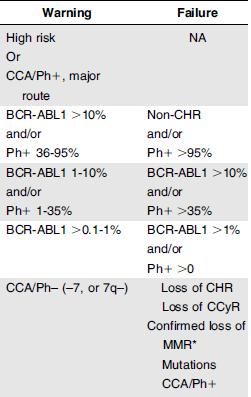 Zweitlinientherapie / Therapieumstellung Therapieumstellung: - BCR-ABL > 10% nach 6 Monaten - Keine Reduktion von bcr-abl nach 3 Monaten: engmaschiges Kontrollieren, nach 6 Monaten TKI Wechsel -