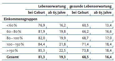 Lampert (2009): Soziale Ungleichheit und Gesundheit im höheren Lebensalter. In: K. Böhm, C. Tesch-Römer und T. Ziese (Hg.