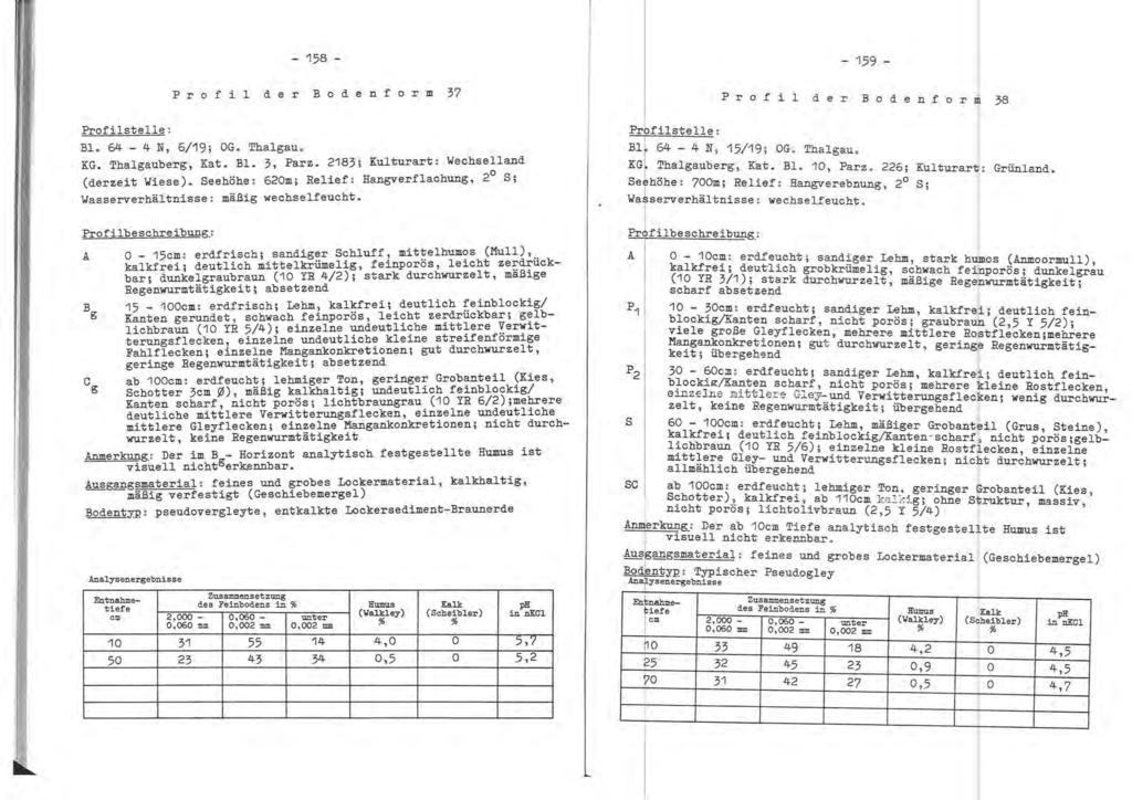 ' - 58 - p r o f i d e r B o d e n f o r m 37 Profilstelle : Bl. 64-4 N, 6/ 9 ; OG. Thalgau. KG. Thalgauberg, Kat. Bl. 3, Parz. 283; Kulturart : Wechselland (derzeit Wiese).