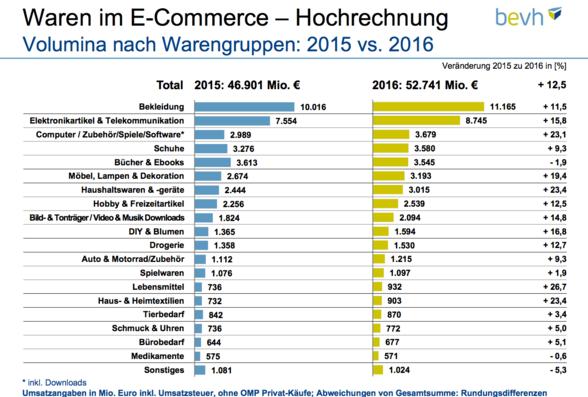 Onlinehandel in Deutschland.