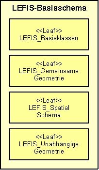 LEFIS-Anwendungsschema: Basisschema fachneutrales Basisschema als gemeinsame Grundlage der anwendungsspezifischen Fachschemata Basisschema Bereitstellung von Basisklassen als Grundlage für die