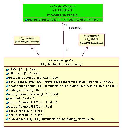 Merkmale der Verbindung AAA-LEFIS AAA LEFIS 2) Erweiterung von ALKIS-Objekten um flurbereinigungsspezifische