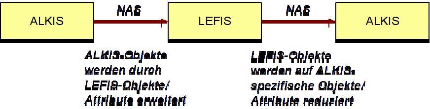 Merkmale der Verbindung AAA-LEFIS 4)