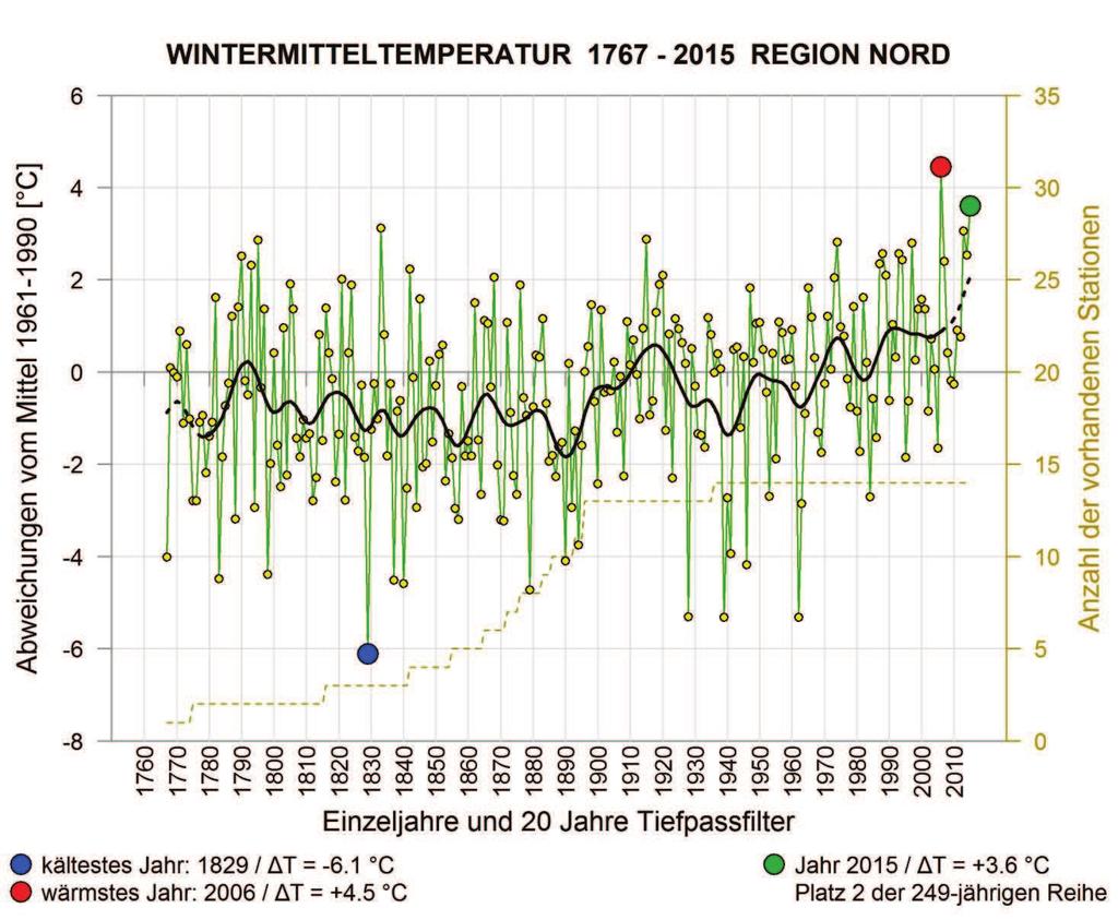 1 C kält. Jahre: 1838, 1840 / DT = -1.8 C wärmstes Jahr: 2000 / DT = +2.0 C feucht.