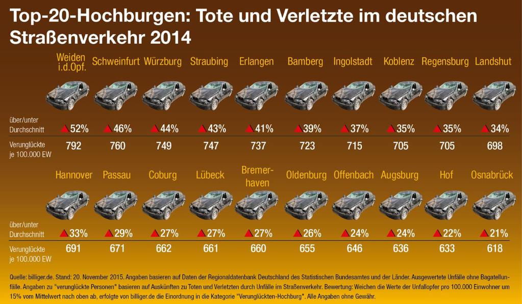 3.2 Infografik - Top-20-Hochburgen: Tote und Verletzte im deutschen Straßenverkehr 2014 (Version
