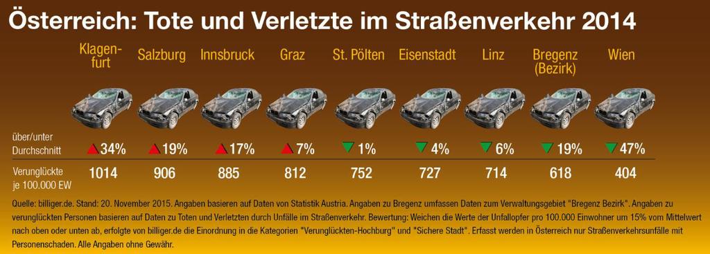3.4 Infografik Österreich: Tote und Verletzte im Straßenverkehr 2014 (Version 1)