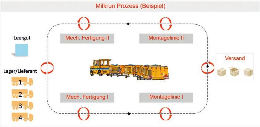 Lean Management Routenzüge ) ) ) Zyklische Materialversorgung Die transportierenden Einheiten verringern Die Frequenzen der Materialversorgung steigern Bestände und Logistikaufwand minimieren