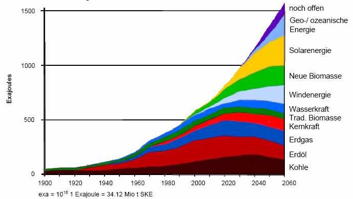 Weltenergieverbrauch bis 2060 (Szenario: