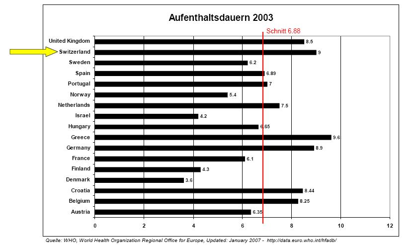 Aufenthaltsdauern im internationalen Vergleich ALOS der Akutspitäler in CH gesamt (2005): 8.
