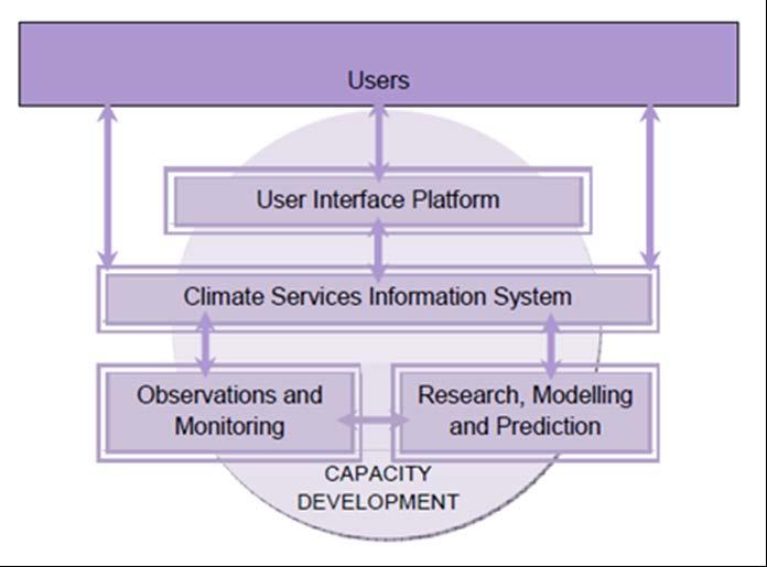 GCOS & GFCS Fünf Säulen des GFCS Beobachtung (=GCOS) und Monitoring Forschung, Vorhersagen, Projektionen