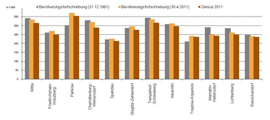 9 Vergleiche des Zensus und Bevölkerungsfortschreibung Berliner Bezirke» Unterschiedliche Entwicklung in den Bezirken (Fortschreibung 1991 Zensus 2011)» höchster Zuwachs in Pankow (17,1 %; +52 000)»