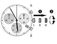 Einstellung Zeit 1* Krone in Position III herausziehen (Uhr bleibt stehen) 2 Krone