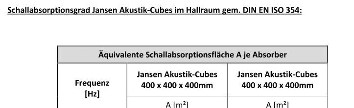 Schallabsorptionsgrad Akusik-Cubes im Hallraum gem.