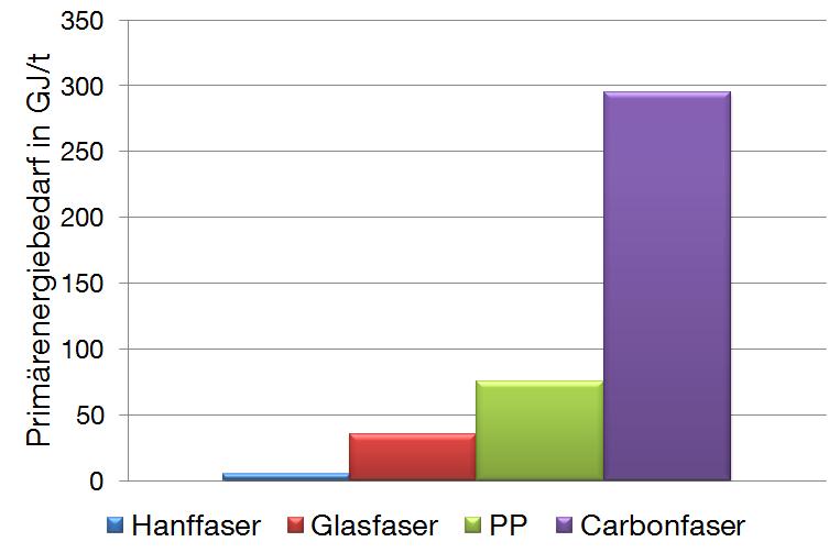 Energiebedarf Hanffaserproduktion Energieinput, um 1 t Fasern herzustellen (Haufe, 2011): Hanffaser: 5 GJ/t 1,95 GJ/t Düngemittel 1,28 GJ/t