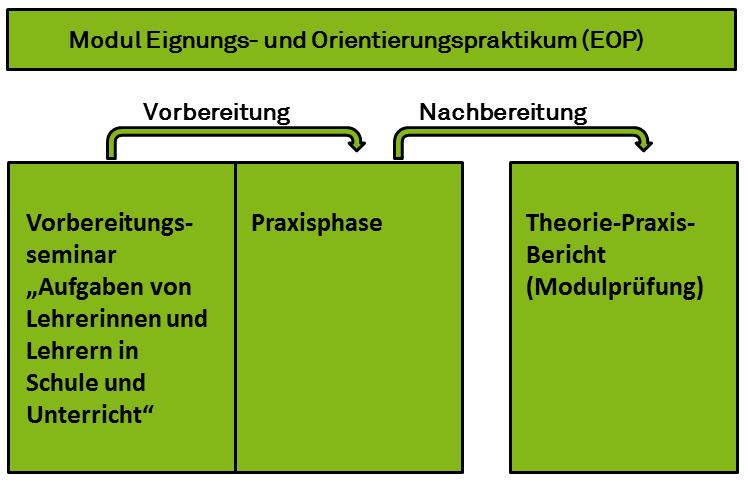 Elemente des Moduls EOP (1) (2)