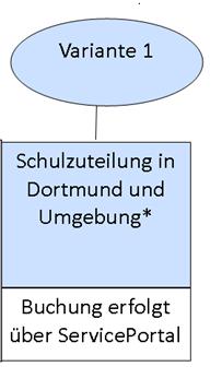 Variante 1 für das Lehramt Berufskolleg *Achtung: Es bestehen Kooperationen über den Bereich Dortmund hinaus, an diesen Schulen können Sie sich nicht