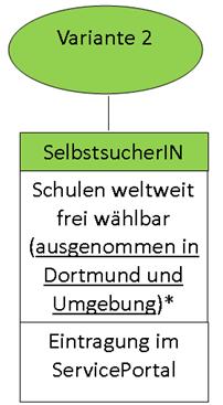 Variante 2 für das Lehramt Berufskolleg *Achtung: Es bestehen Kooperationen über den Bereich Dortmund hinaus, an diesen Schulen können Sie sich nicht