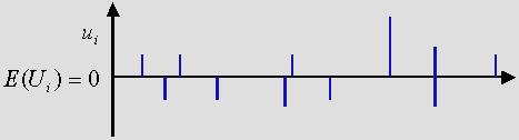 Auswrkug der Aahme Y + + Stchproemodell Aahme : E( ' E( Y / + Für alle Ihaltlch edeutet dese Voraussetzug, dass das mttlere veau der Varale Y e eem fest vorgegeee Wert der Varale X ur durch de