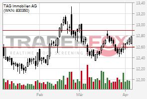 Turtle Trading Strategie 1 - Trefferquote 80% TAG Immobilien AG WKN: 830350 Letzter Kurs: 12,78 Signalkurs: 12,89 Abstand: 0,9% StoppLoss Empfehlung: 12,59