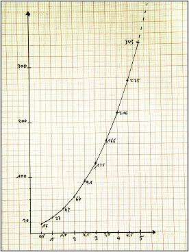 Verhältnis: Tumordurchmesser zu Resektatvolumen X = Tumordurchmesser in cm, von 0,5 5,0 cm y / cm³ Y =