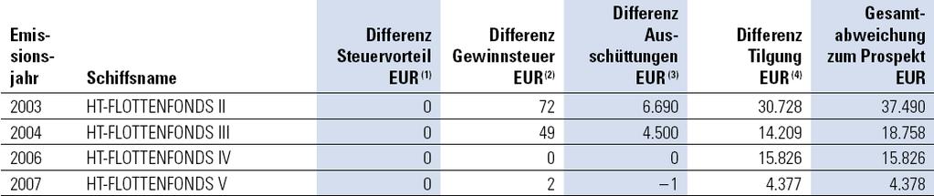 HANSA TREUHAND in Zahlen: Ausschnitt Gesamtdepot GESAMT (43 EUR-Fonds) 12.604 434.758-236.307 563.113 774.