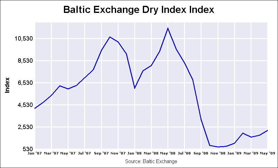 Index der Tageseinnahmen von Panamax-Bulkern Quelle: Baltic Exchange /
