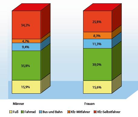 1A) Verkehrsmittelwahl Münsteraner 2007 Innenstadt/Außenstadtteile Innenstadt Außenstadt Gesamtstadt 77,7% im Umweltverbund 22,3% 5,0% 9,4% 43,9% 56,3% im Umweltverbund