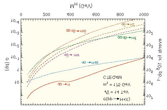 6.8 Wirkungsquerschnitte der Higgs-Produktion: Größtes σ für Gluon-Gluon Fusion, da das Higgs am stärksten an das top-quark koppelt