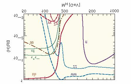 6.9 Verzweigungsverhältnisse des Higgs-Zerfalls: Das Higgs zerfällt bereits nach etwa 10-43 bis