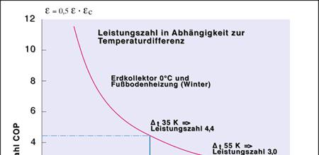 Überhöhte Systemtemperaturen Effizienz Wärmeerzeugung, z. B.