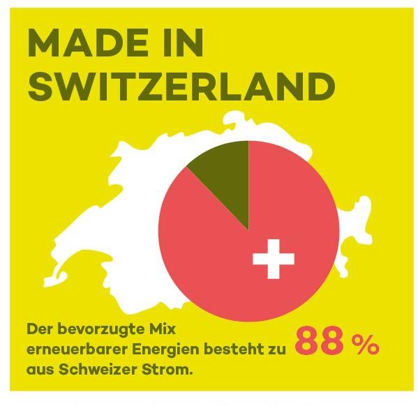 Auslandsinvestitionen allein ¹ die Lösung 8 Q : The Swiss Energy Strategy plans for the expansion of renewables (11 400 GWh by 2035). How would you like this goal to be reached?