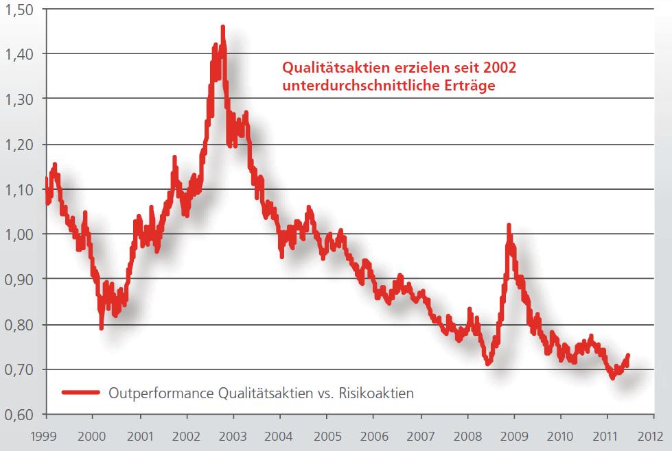 Perspektiven 2012: Die teilweise extreme Risiko-Aversion durch die Schuldenkrise in Europa sorgte 2011 für ein sehr schwieriges Umfeld für Value-Aktien.