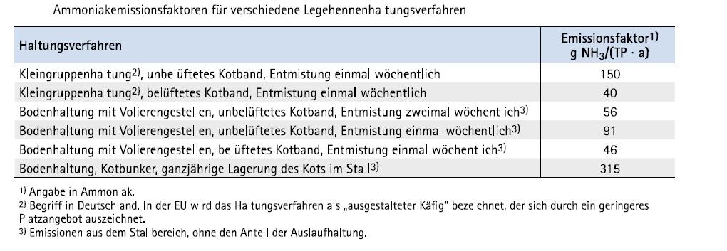 Seite 12 Quelle: KTBL (2012). 36 Grimm konstatiert, bei Mastgeflügel (Masthühner, Mastputen, Enten) würden entsprechende technische Maßnahmen zur Emissionsminderung weitgehend fehlen.