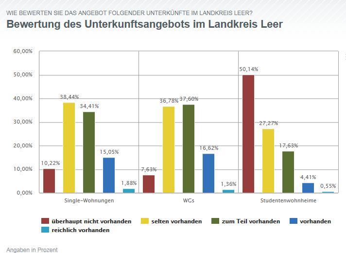 So bewerten Auszubildende und Studierende den Wohnungsmarkt im Landkreis Leer:
