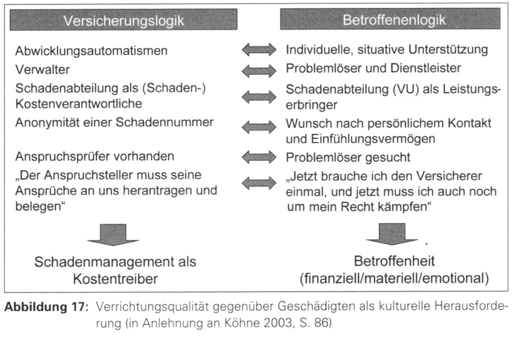 3.2 Schadenleistungsgestaltung als branchenspezifisches Marketing- Instrument Hohe Bedeutung der Verrichtungsqualität