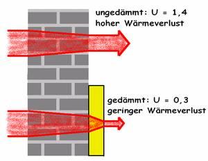 U-Wert (früher K-Wert) Ungedämmt: U = 1,5 W/m²K Hoher