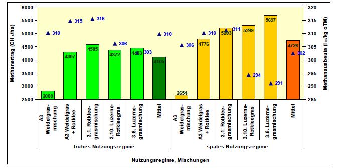 Ackerfutter: Einfluss des Schnittregimes CH 4 -Hektar-Ertrag [m 3 /ha] und Methanausbeute [l/kg otm] verschiedener Ackerfutter- Mischungen bei frühem und spätem