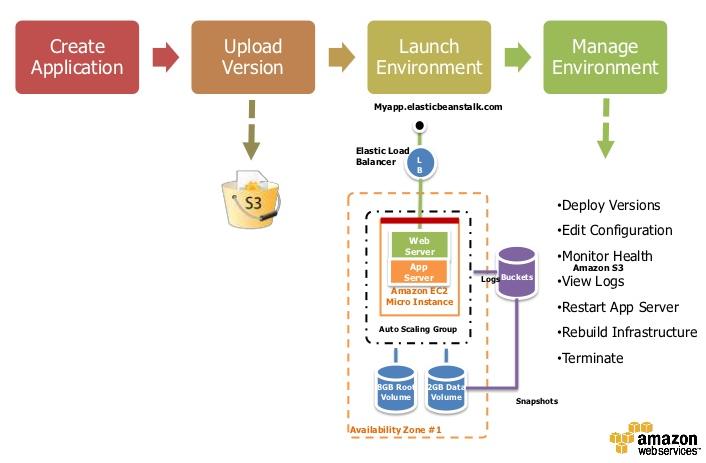 AWS Elastic