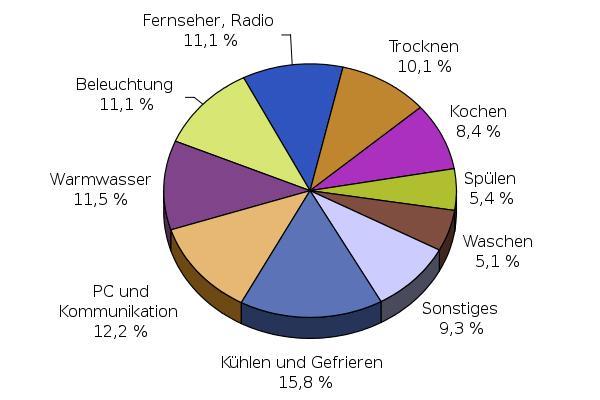 Aufschlüsselung des elektrischen Energieverbrauches in deutschen Single-