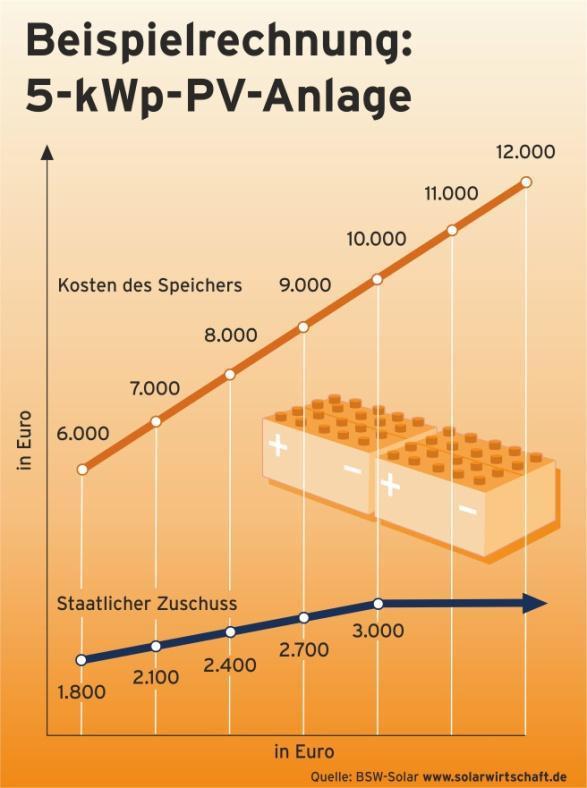 Aktuelle Entwicklungen KfW Förderung für Batteriespeicher Gefördert werden Speicher von Solarstrom- Anlagen, die ab dem 1.