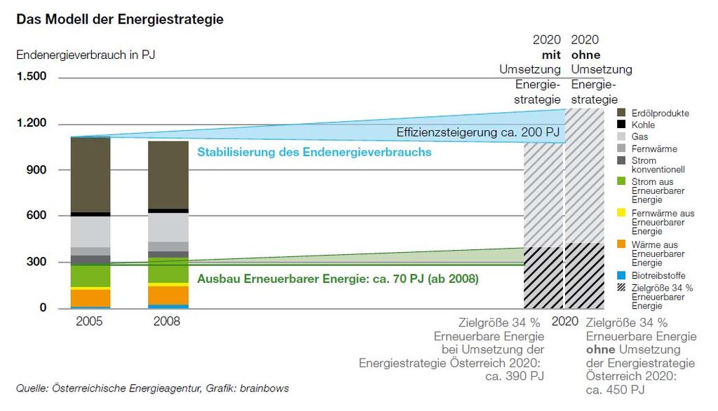 Energie Strategie Österreich (März 2010).