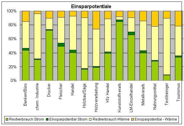 Marktpotential Studie WKO Oberösterreich u.